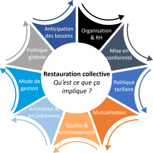 Restauration collective