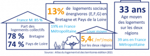 Logement social Bretagne et Pays de la Loire
